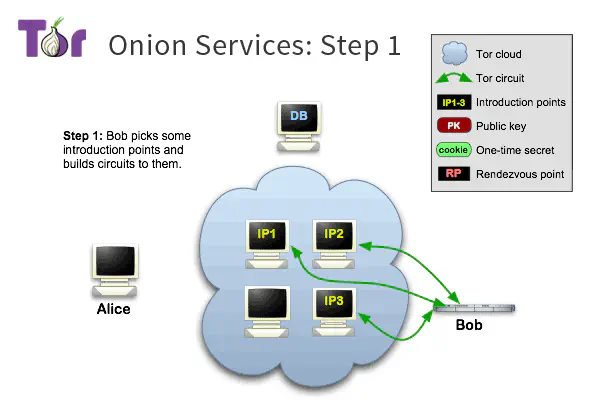 第一步 /posts/learn/how-do-onion-service-work/tor-onion-services-1_hucb38fa13cf6ecf7070c1168e9599e8f7_17222_600x420_resize_q75_h2_box_3.webp