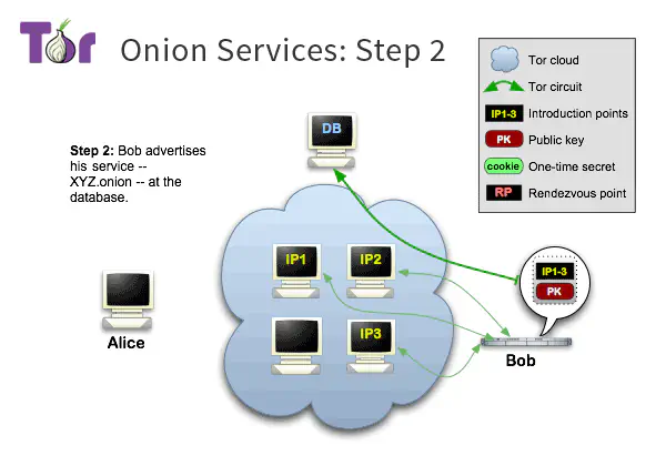 第二步 /posts/learn/how-do-onion-service-work/tor-onion-services-2_hufc3c4975a073b9fa304048fe3399b2da_19207_600x420_resize_q75_h2_box_3.webp