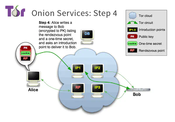 第四步 /posts/learn/how-do-onion-service-work/tor-onion-services-4_huecc8a34bb5cdc777020f0c12517ab9df_21419_600x420_resize_q75_h2_box_3.webp