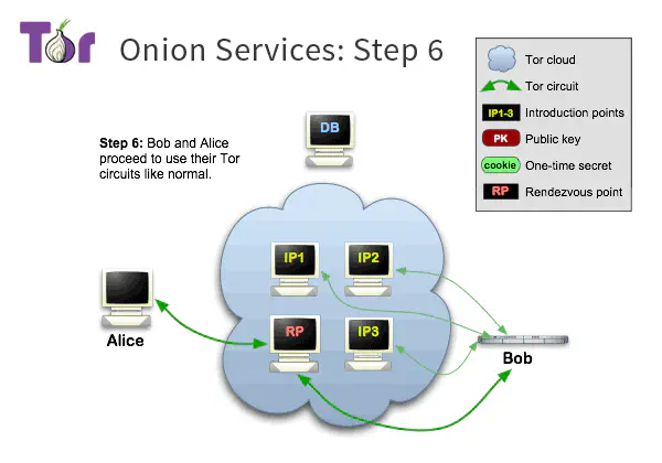 第六步 /posts/learn/how-do-onion-service-work/tor-onion-services-6_hucc854f3a9083338604f4698c87d941d9_18018_600x420_resize_q75_h2_box_3.webp