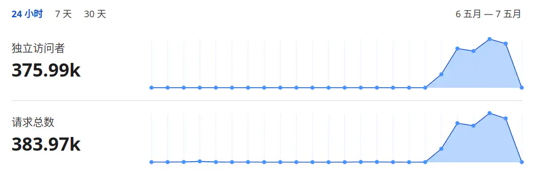 Cloudflare 统计 /posts/tutorials/http-proxy-ipv6-pool/cf-statistic_huf4251d5f550aa4feede29971b2c7abfb_32579_1045x343_resize_q75_h2_box_3.webp